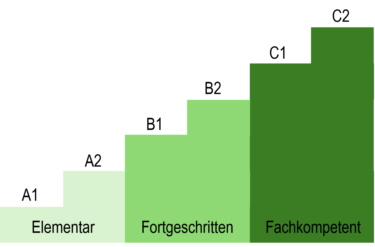 Kompetenzstufenmodell Arithmetik