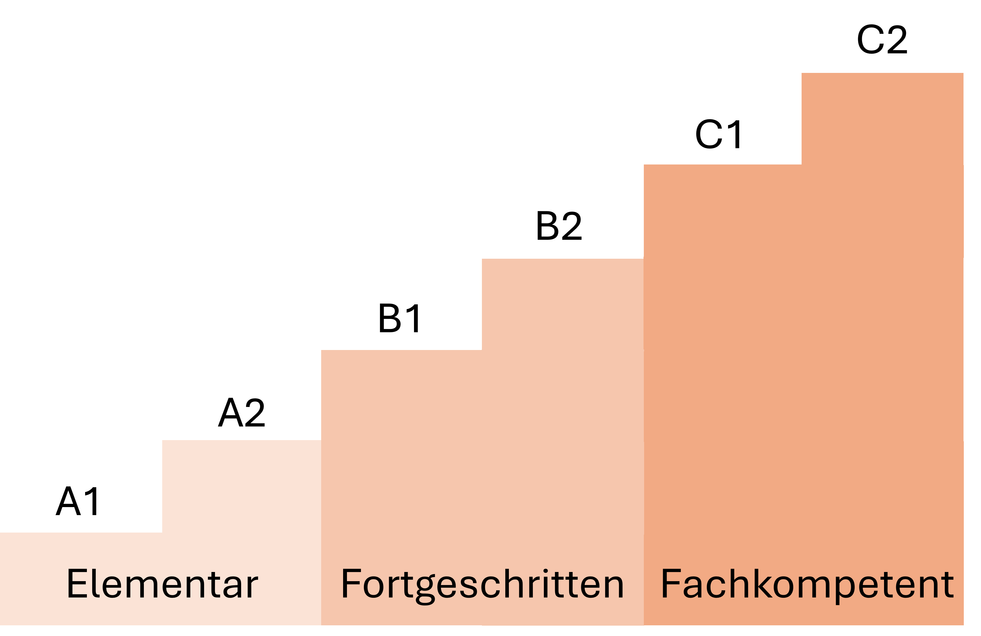 Kompetenzstufenmodell Algebra